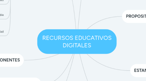 Mind Map: RECURSOS EDUCATIVOS DIGITALES