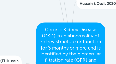 Mind Map: Chronic Kidney Disease (CKD) is an abnormality of kidney structure or function for 3 months or more and is identified by the glomerular filtration rate (GFR) and other markers that indicate kidney damage (El Hussein & Osuji, 2020, p.1284).