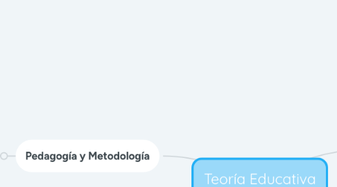 Mind Map: Teoría Educativa