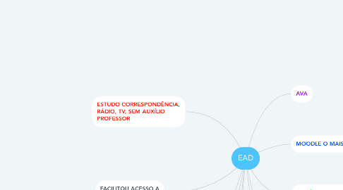 Mind Map: EAD