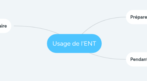 Mind Map: Usage de l'ENT