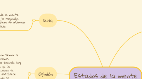 Mind Map: Estados de la mente