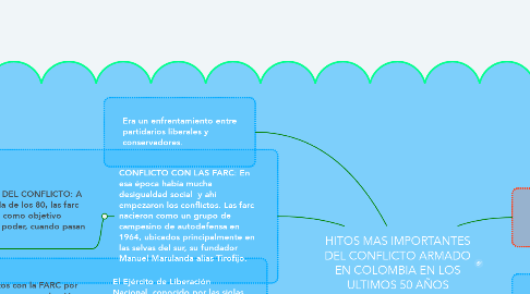 Mind Map: HITOS MAS IMPORTANTES DEL CONFLICTO ARMADO EN COLOMBIA EN LOS ULTIMOS 50 AÑOS