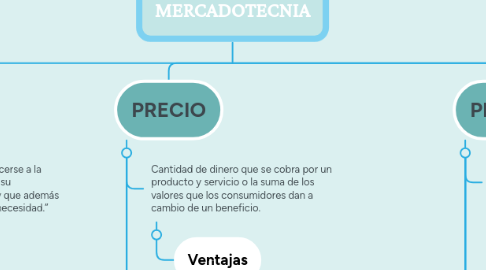 Mind Map: MEZCLA DE LA MERCADOTECNIA