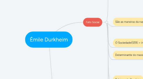 Mind Map: Émile Durkheim