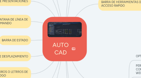 Mind Map: AUTO CAD