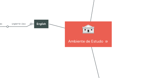 Mind Map: Ambiente de Estudo