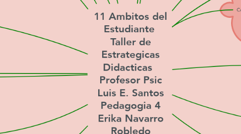 Mind Map: 11 Ambitos del Estudiante  Taller de Estrategicas Didacticas   Profesor Psic Luis E. Santos Pedagogia 4 Erika Navarro Robledo