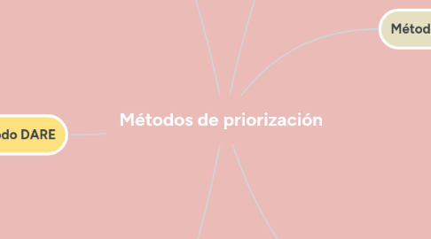 Mind Map: Métodos de priorización