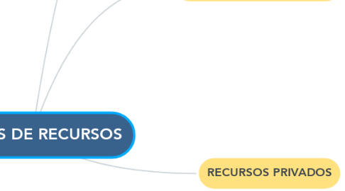 Mind Map: FUENTES DE RECURSOS
