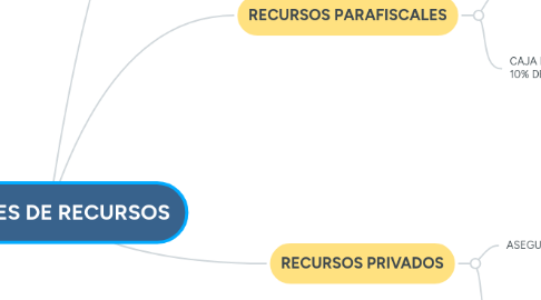 Mind Map: FUENTES DE RECURSOS