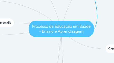 Mind Map: Processo de Educação em Saúde - Ensino e Aprendizagem