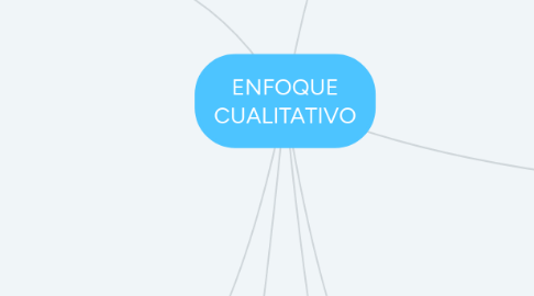 Mind Map: ENFOQUE CUALITATIVO