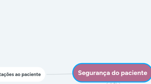 Mind Map: Segurança do paciente