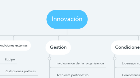 Mind Map: Innovación