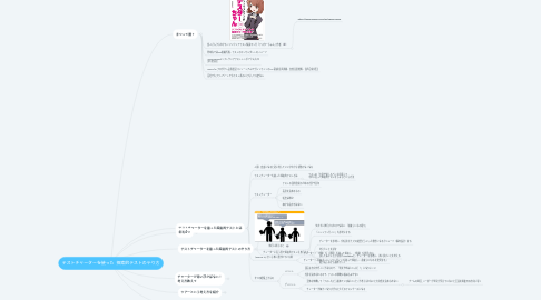 Mind Map: テストチャーターを使った 探索的テストのやり方