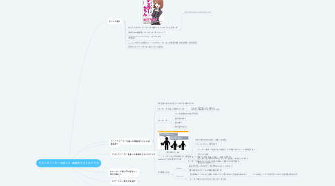 Mind Map: テストチャーターを使った  探索的テストのやり方