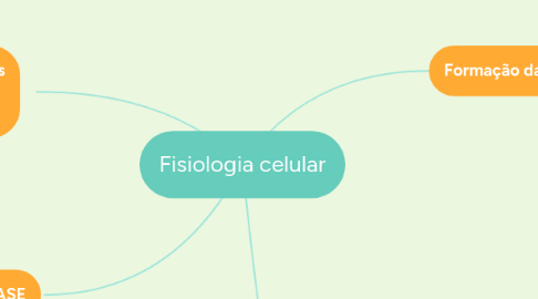 Mind Map: Fisiologia celular