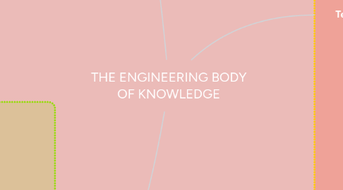 Mind Map: THE ENGINEERING BODY OF KNOWLEDGE