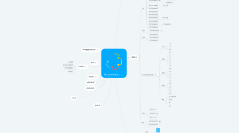 Mind Map: 하브루타미래포럼