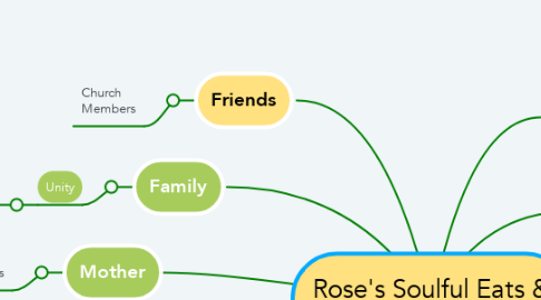 Mind Map: Rose's Soulful Eats & Catering