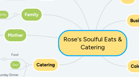 Mind Map: Rose's Soulful Eats & Catering