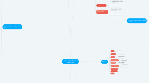 Mind Map: Ley Seguridad y Salud en el Trabajo 29783