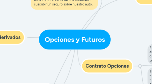 Mind Map: Opciones y Futuros