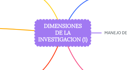 Mind Map: DIMENSIONES DE LA INVESTIGACION (1)