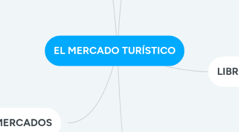 Mind Map: EL MERCADO TURÍSTICO