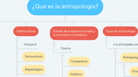 Mind Map: ¿Qué es la antropología?