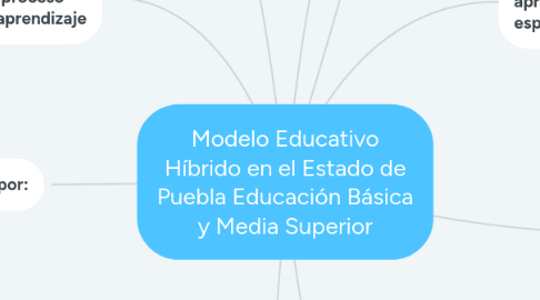 Mind Map: Modelo Educativo Híbrido en el Estado de Puebla Educación Básica y Media Superior