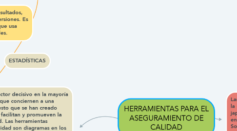 Mind Map: HERRAMIENTAS PARA EL ASEGURAMIENTO DE CALIDAD