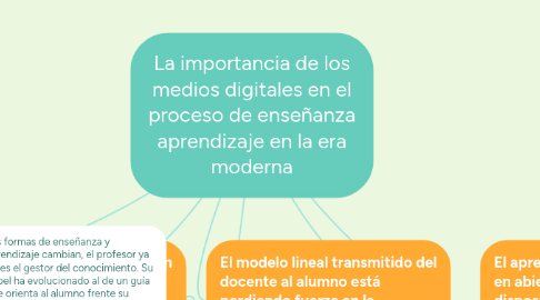 Mind Map: La importancia de los medios digitales en el proceso de enseñanza aprendizaje en la era moderna