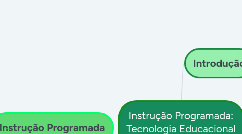 Mind Map: Instrução Programada: Tecnologia Educacional Aplicada ao EAD