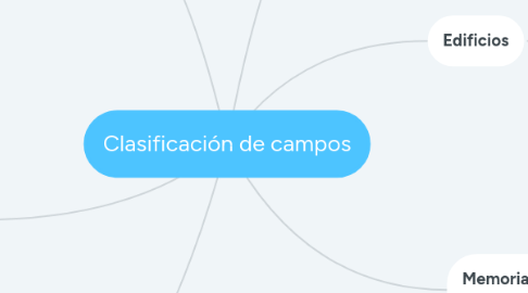 Mind Map: Clasificación de campos