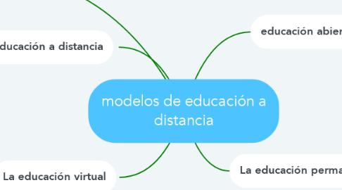 Mind Map: modelos de educación a distancia