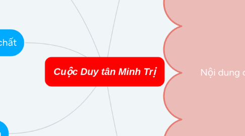 Mind Map: Cuộc Duy tân Minh Trị