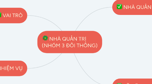 Mind Map: NHÀ QUẢN TRỊ (NHÓM 3 ĐÔI THÔNG)