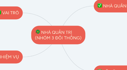 Mind Map: NHÀ QUẢN TRỊ         (NHÓM 3 ĐÔI THÔNG)