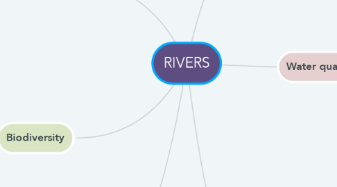 Mind Map: RIVERS