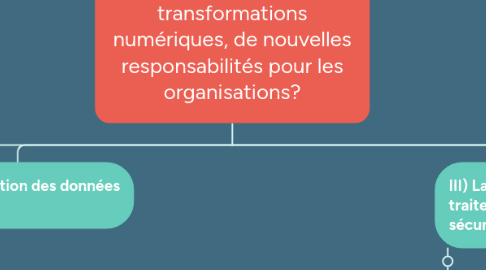 Mind Map: Chapitre13: Les transformations numériques, de nouvelles responsabilités pour les organisations?