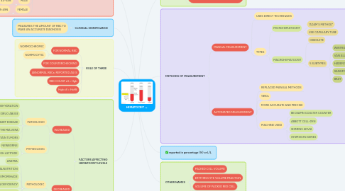 Mind Map: HEMATOCRIT