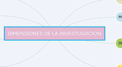 Mind Map: DIMENSIONES DE LA INVESTUGACION