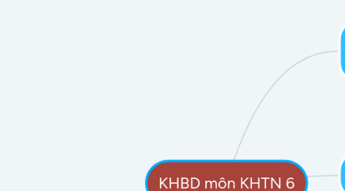 Mind Map: KHBD môn KHTN 6