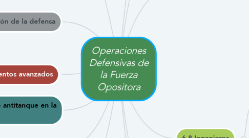 Mind Map: Operaciones Defensivas de la Fuerza Opositora