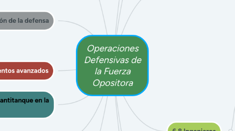 Mind Map: Operaciones Defensivas de la Fuerza Opositora