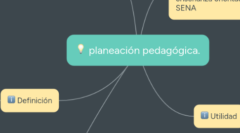 Mind Map: planeación pedagógica.