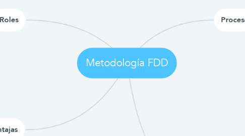 Mind Map: Metodología FDD
