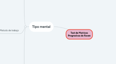 Mind Map: Test de Matrices Progresivas de Raven